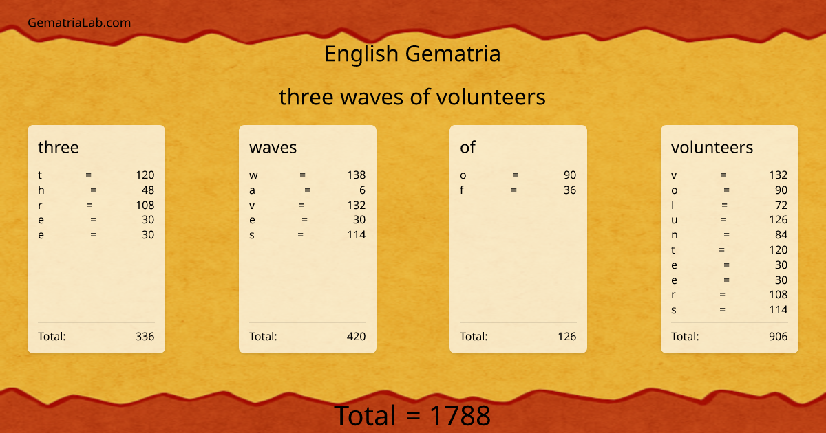 three waves of volunteers in english Gematria
